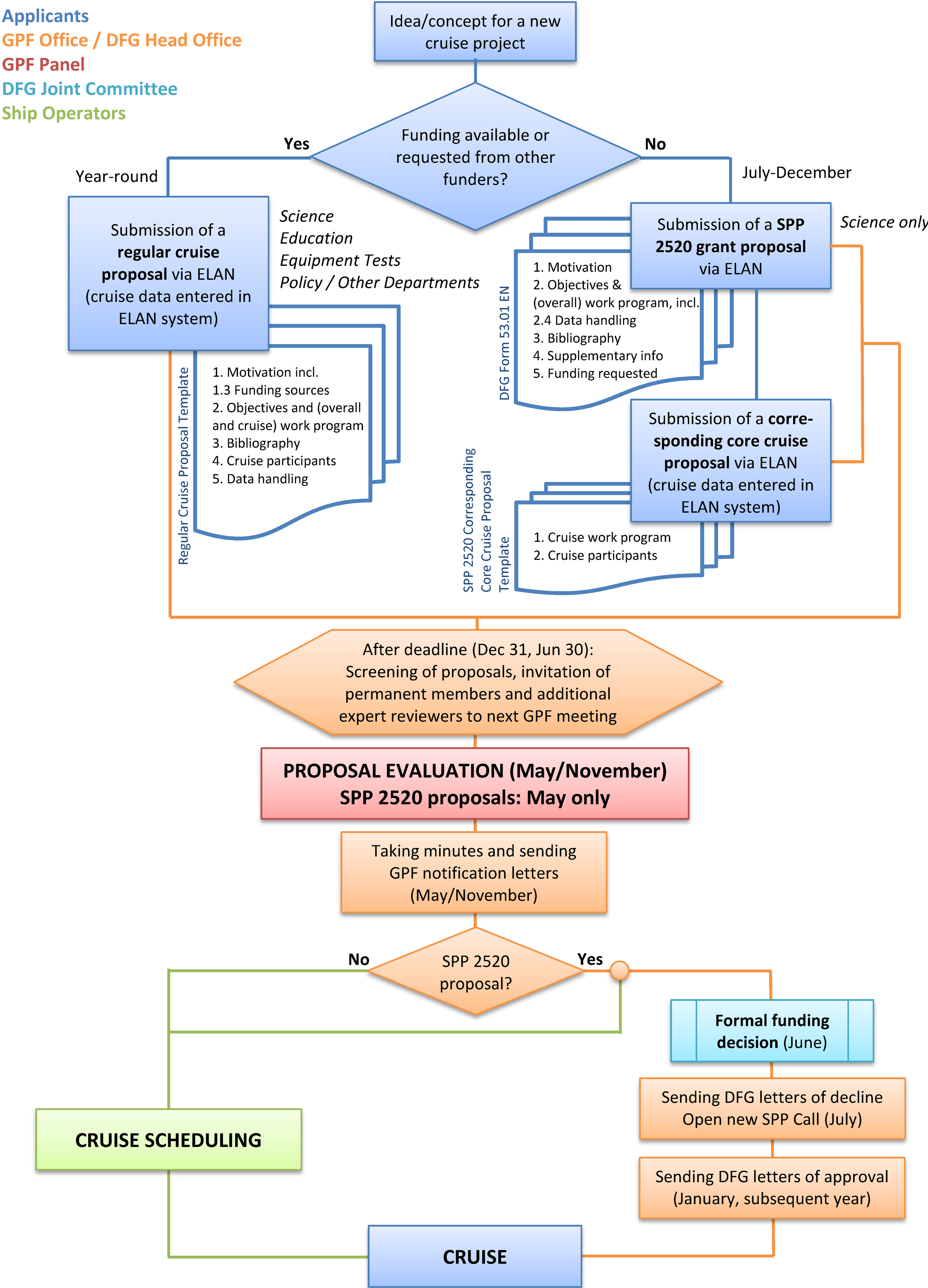 Der Ablauf des Begutachtungsprozesses in einem Flow Chart abgebildet