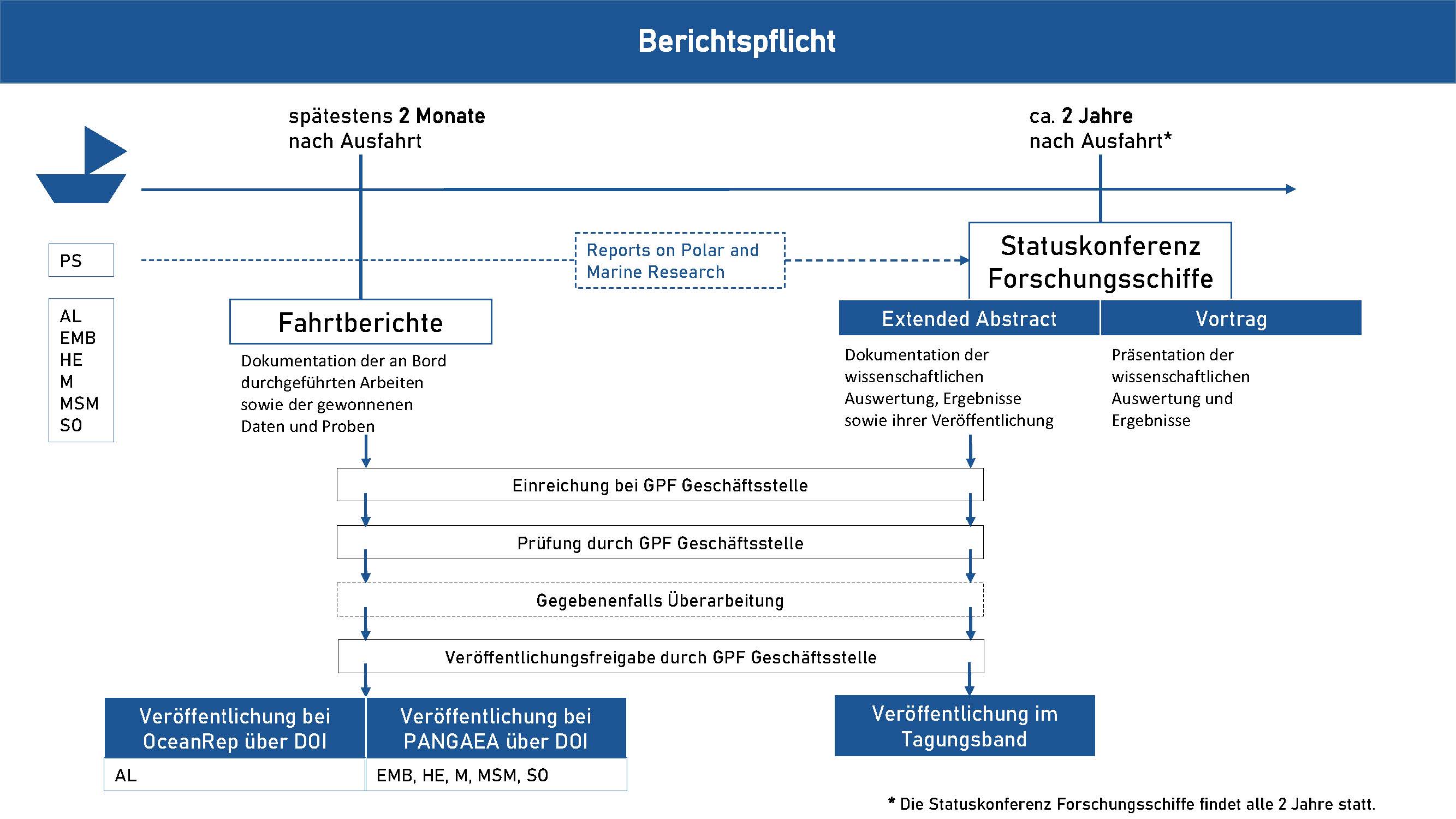 Die Grafik zeigt, welchen Weg die Berichte nehmen.