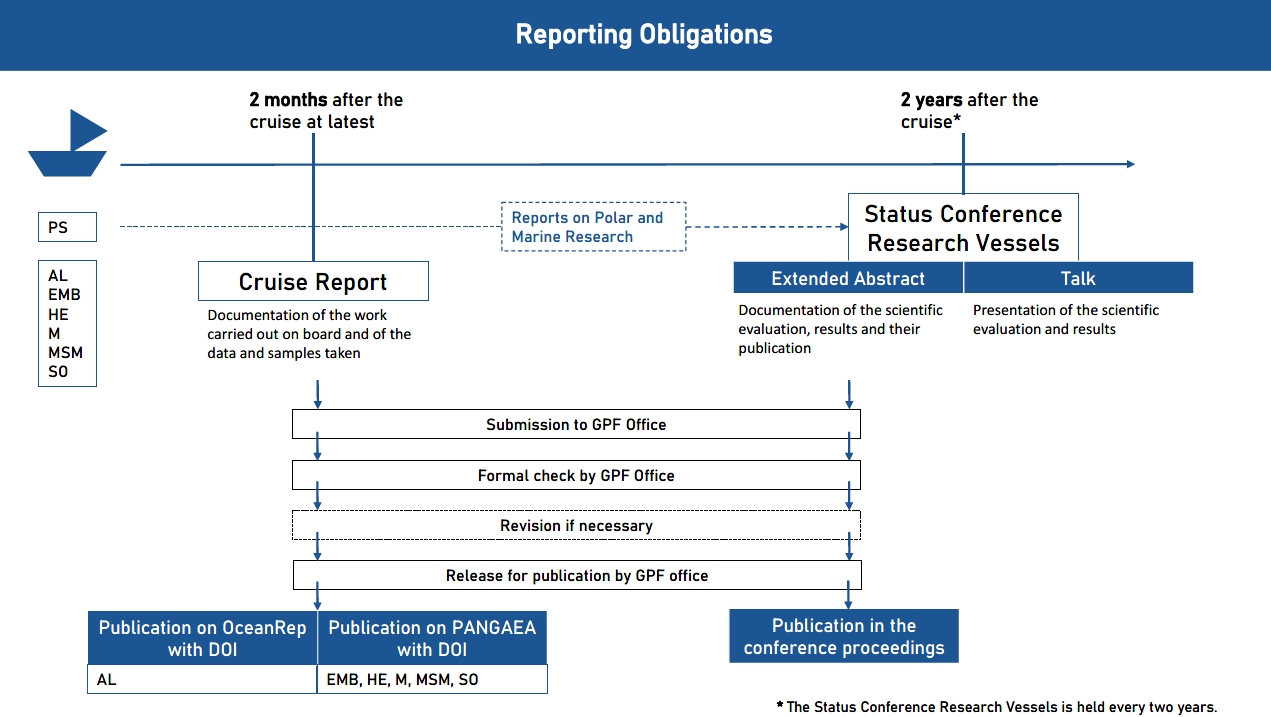  The graphic illustrates the report workflow